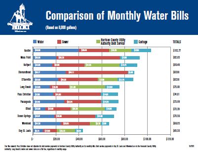 biloxi water bill photos|Water Quality .